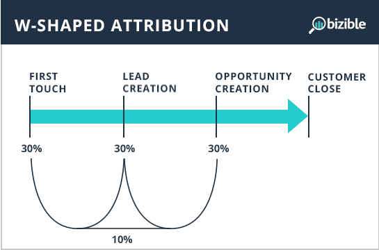 Best Attributing Marketing Models - W-Shaped Attribution Model